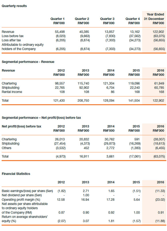 GROUP
FINANCIAL HIGHLIGHTS