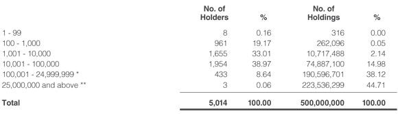 Shareholdings