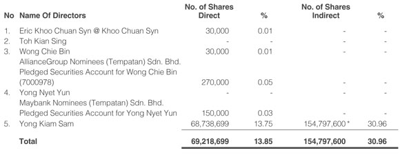 Shareholdings