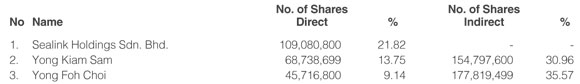 Shareholdings