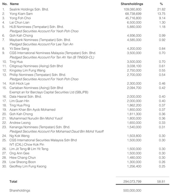 Shareholdings